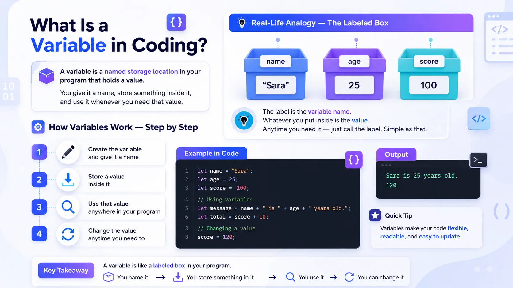 Infographic explaining variables in coding with examples and steps