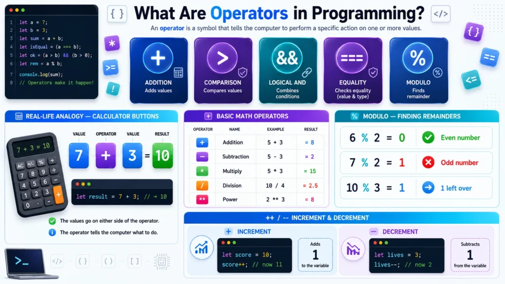 What are operators in programming infographic with examples